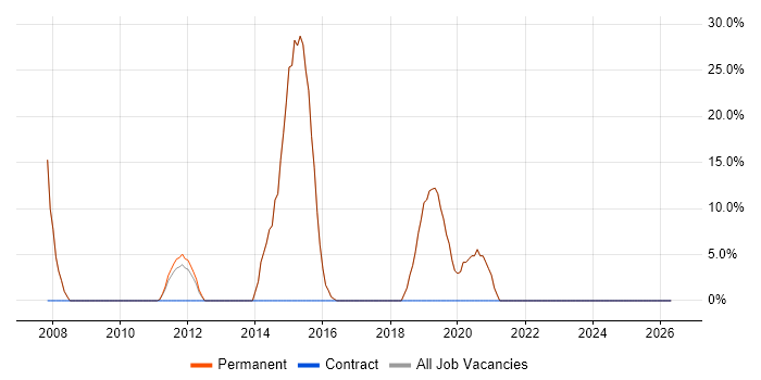 Computer Science job vacancy trend in Linlithgow
