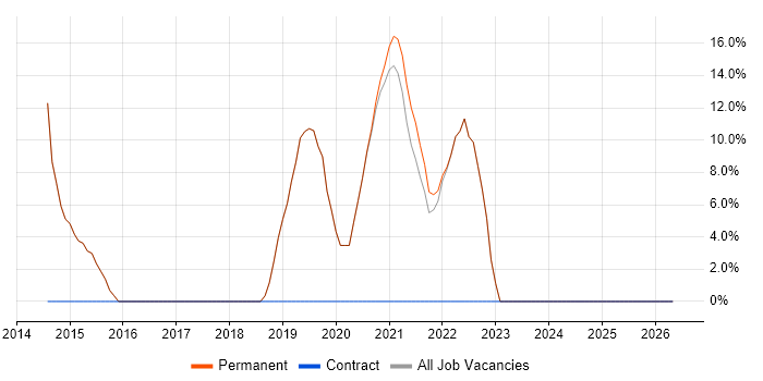 C# job vacancy trend in Linlithgow