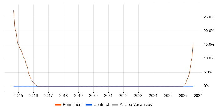 Data Centre job vacancy trend in Linlithgow