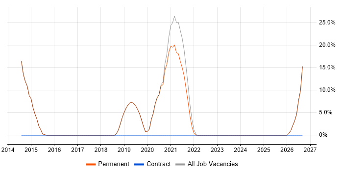 Electronics job vacancy trend in Linlithgow