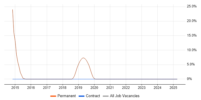 Job vacancy trend for Embedded Linux in Linlithgow
