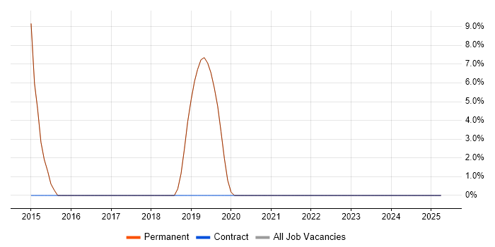 Job vacancy trend for Embedded Software Development in Linlithgow