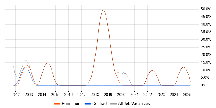 Job vacancy trend for Finance in Linlithgow