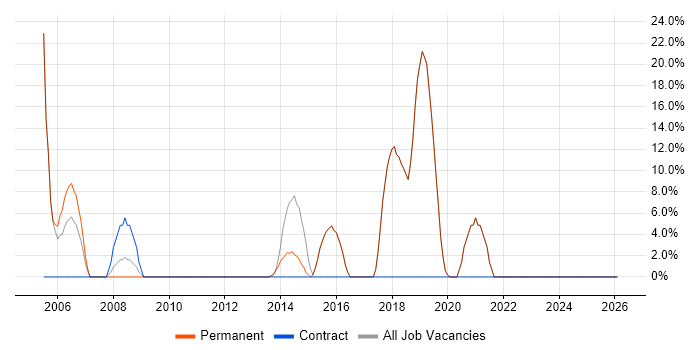 Java job vacancy trend in Linlithgow