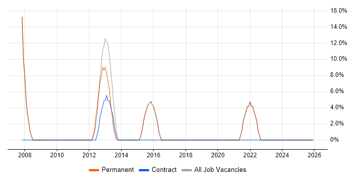 Lead job vacancy trend in Linlithgow