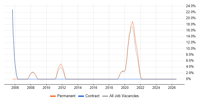 Manufacturing job vacancy trend in Linlithgow