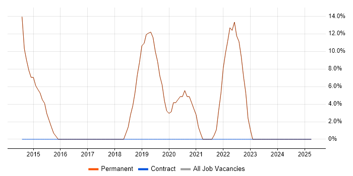 Job vacancy trend for OO in Linlithgow