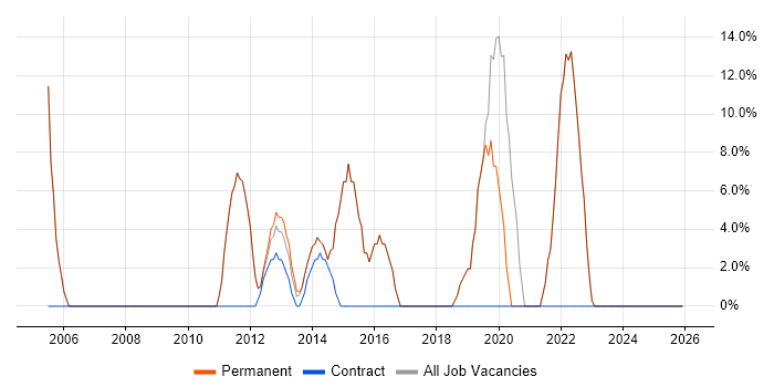 Problem-Solving job vacancy trend in Linlithgow