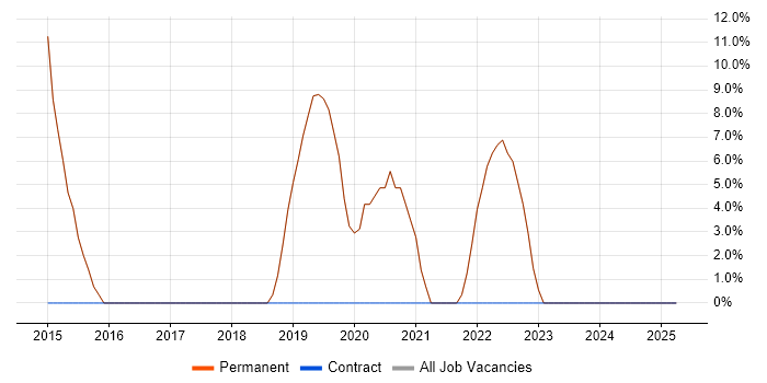 Job vacancy trend for Software Engineer in Linlithgow