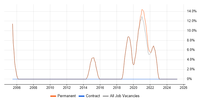 Job vacancy trend for Software Engineering in Linlithgow
