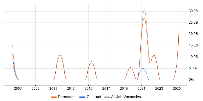Job vacancy trend for Telecoms in Linlithgow