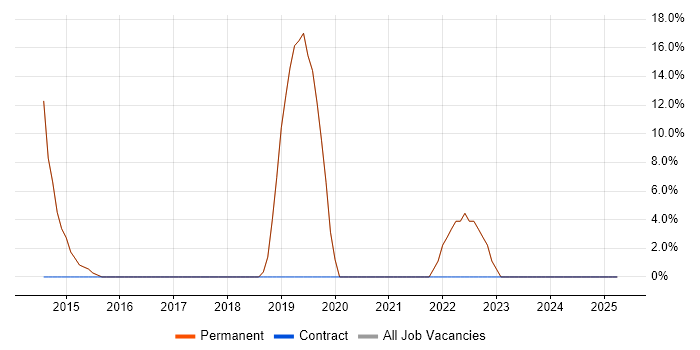 Job vacancy trend for User Experience in Linlithgow