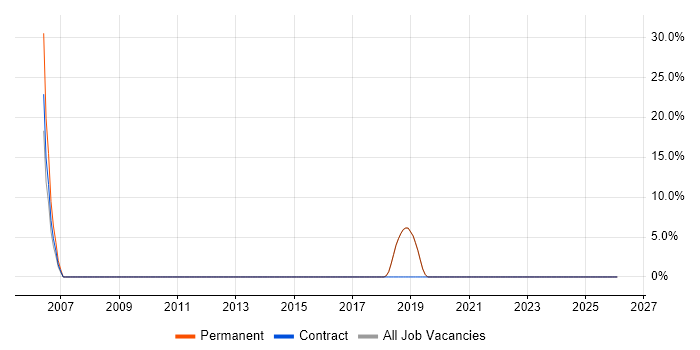 Validation job vacancy trend in Linlithgow