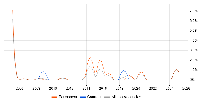 Job vacancy trend for Linux Engineer in West Lothian Job vacancy trend for Linux Engineer in West Lothian