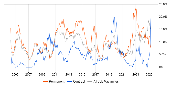 Job vacancy trend for Linux in West Lothian