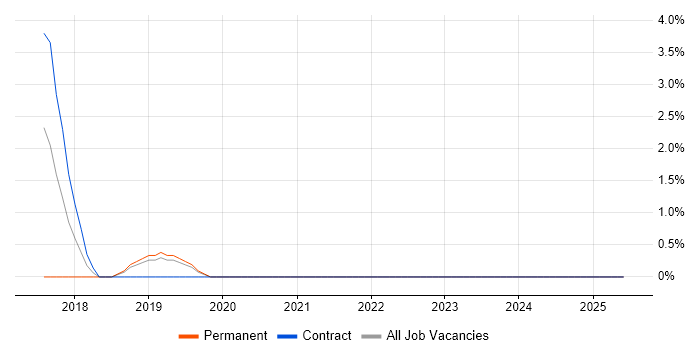 Job vacancy trend for Actionable Insight in Livingston