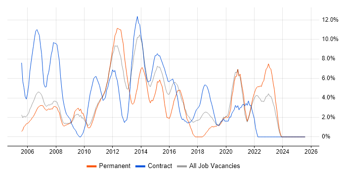 Job vacancy trend for Active Directory in Livingston