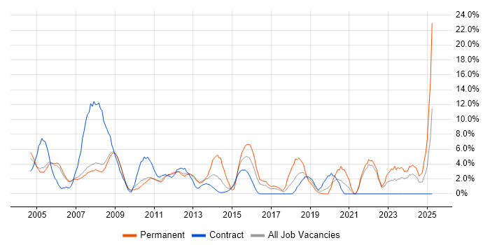 Job vacancy trend for Administrator in Livingston