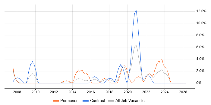 Adobe job vacancy trend in Livingston