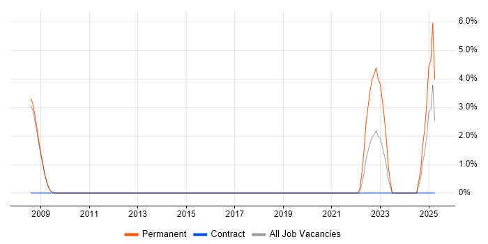 Job vacancy trend for Aerospace in Livingston Job vacancy trend for Aerospace in Livingston