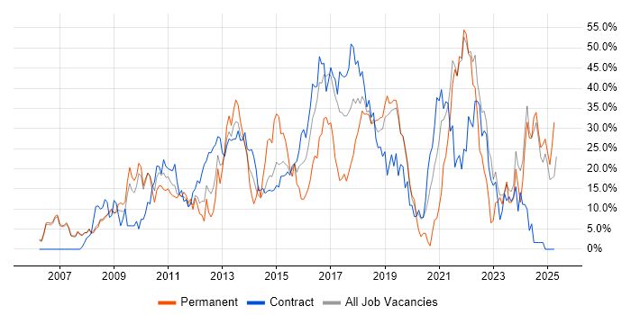 Job vacancy trend for Agile in Livingston Job vacancy trend for Agile in Livingston