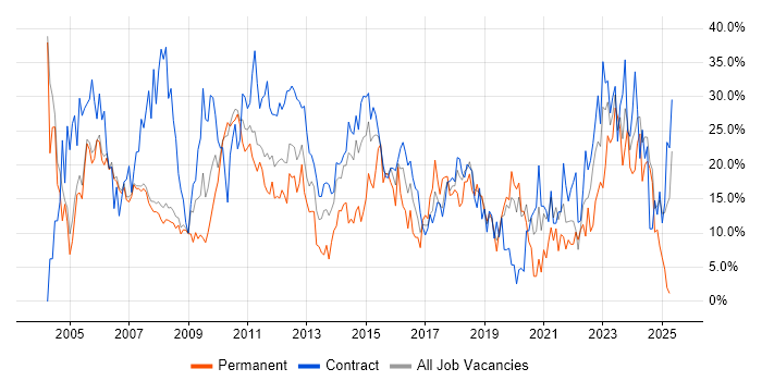Job vacancy trend for Analyst in Livingston