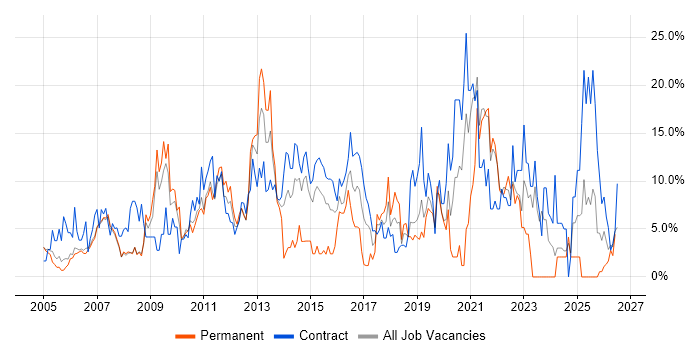 Analytical Skills job vacancy trend in Livingston