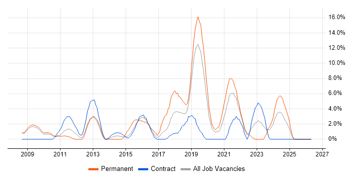 Analytics job vacancy trend in Livingston