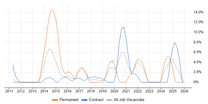 Android job vacancy trend in Livingston