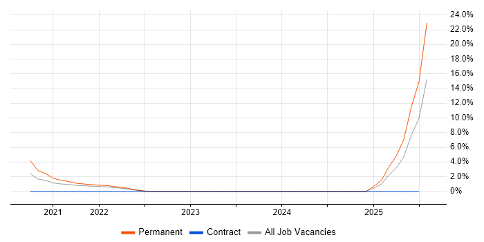 Job vacancy trend for Apex Code in Livingston Job vacancy trend for Apex Code in Livingston