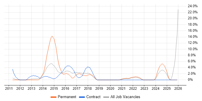 Apple iOS job vacancy trend in Livingston