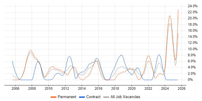 Job vacancy trend for Architect in Livingston Job vacancy trend for Architect in Livingston
