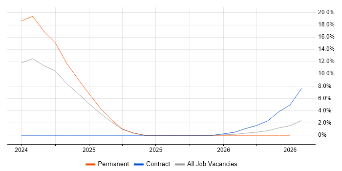 Architecture Governance job vacancy trend in Livingston