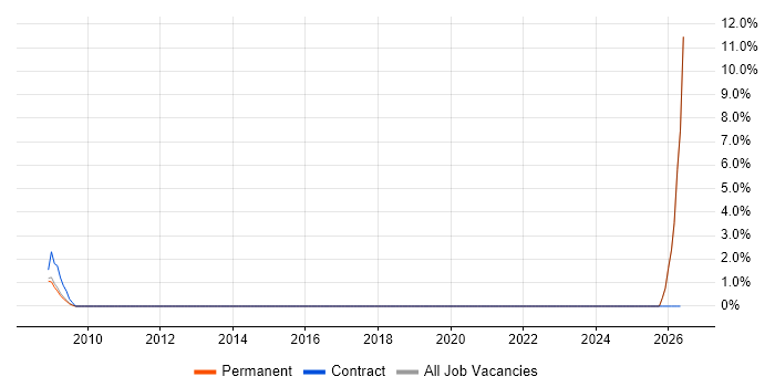 Architectural Patterns job vacancy trend in Livingston