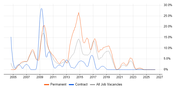 ASP.NET job vacancy trend in Livingston