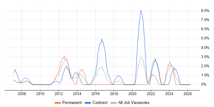Asset Management job vacancy trend in Livingston