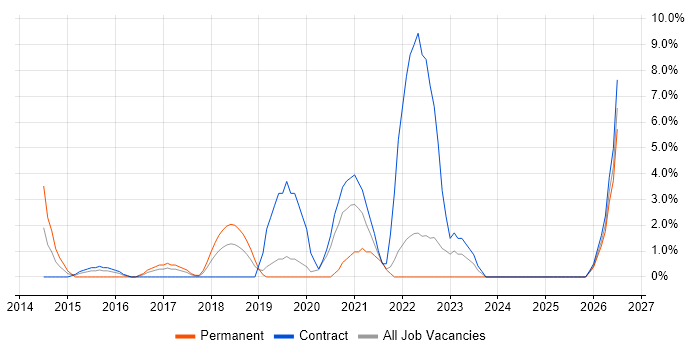 Automation Engineer job vacancy trend in Livingston