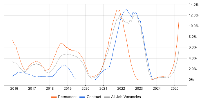 Job vacancy trend for AWS in Livingston Job vacancy trend for AWS in Livingston