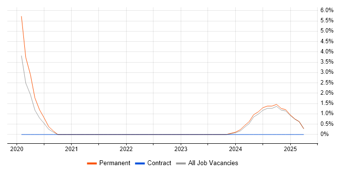Job vacancy trend for Azure DevOps in Livingston
