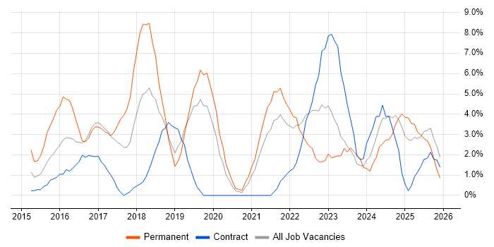Azure job vacancy trend in Livingston