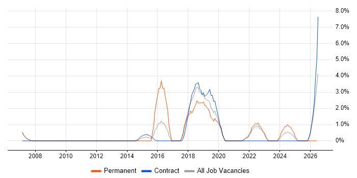 B2B job vacancy trend in Livingston