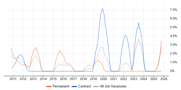 Bash job vacancy trend in Livingston