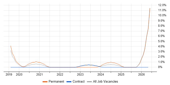 BigQuery job vacancy trend in Livingston