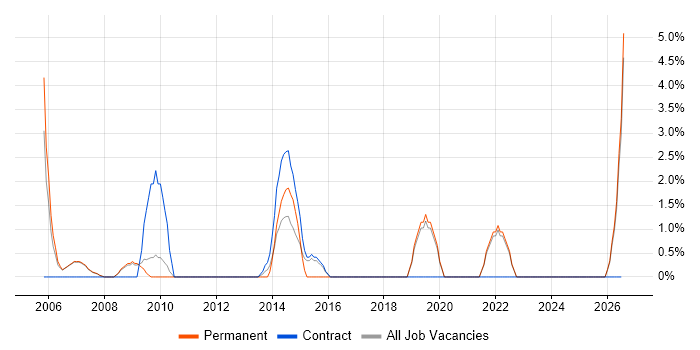 Business Continuity job vacancy trend in Livingston