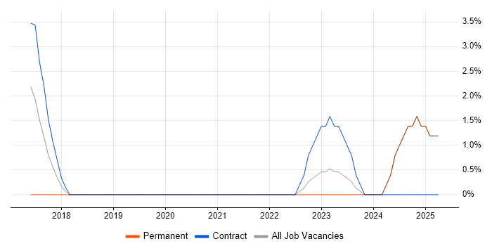 Job vacancy trend for Business Data Analyst in Livingston
