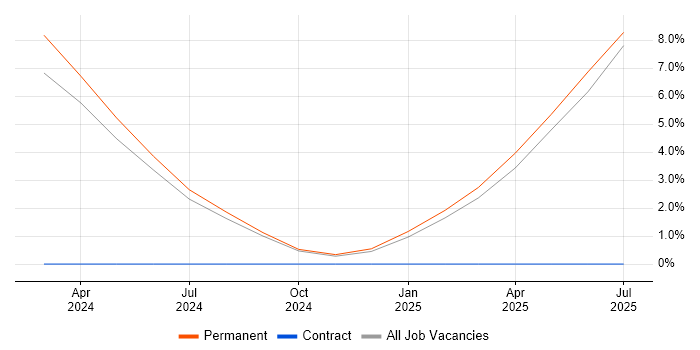 Job vacancy trend for Business Development Manager in Livingston