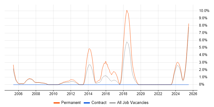 Job vacancy trend for Business Development in Livingston Job vacancy trend for Business Development in Livingston