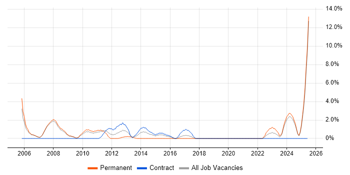 Job vacancy trend for Business Manager in Livingston Job vacancy trend for Business Manager in Livingston