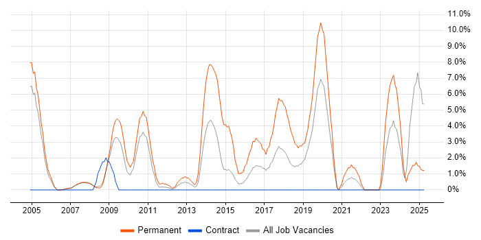 Job vacancy trend for C++ Software Engineer in Livingston