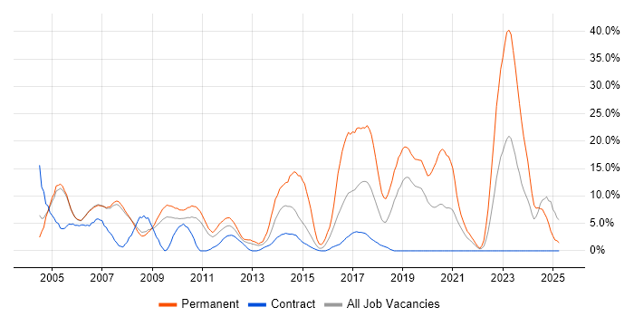 Job vacancy trend for C++ in Livingston